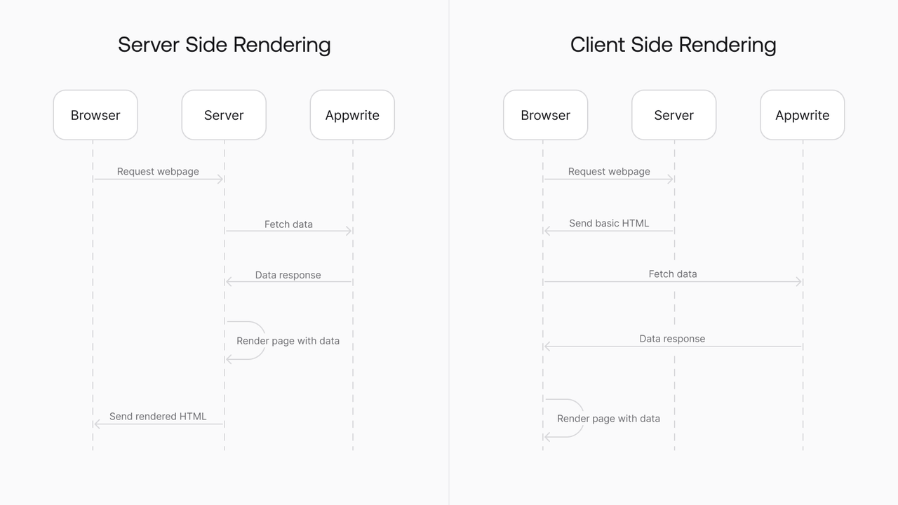 CSR vs SSR flow diagram